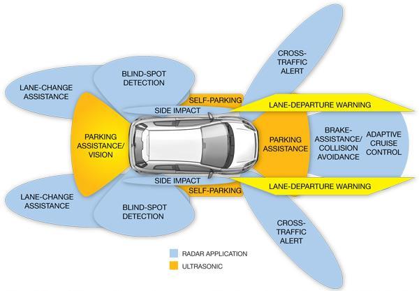 Autonomy in the automotive world The automotive world offers a much simpler problem.