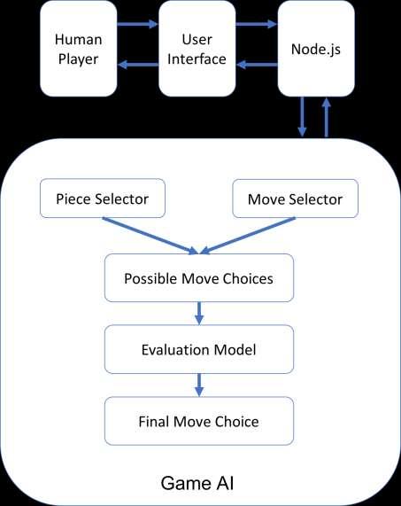 4.2. Game Engine Overview Figure 4.2. Game Engine Structure Here is the general structure design of our final version AI model.