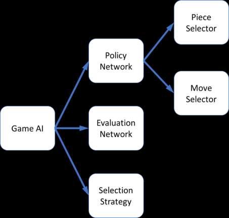 4.4. Game AI 4.4.1. Structure Overview Our game AI consists of several Neural Network models, written in Python, with some other minor functions. Figure 4.5.
