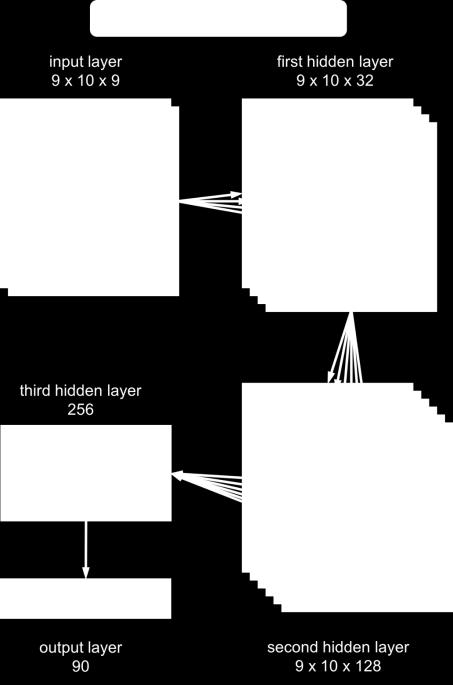 Figure 5.13. Move Selector Structure There are three hidden layers in total, in both Piece Selector and Move Selector.