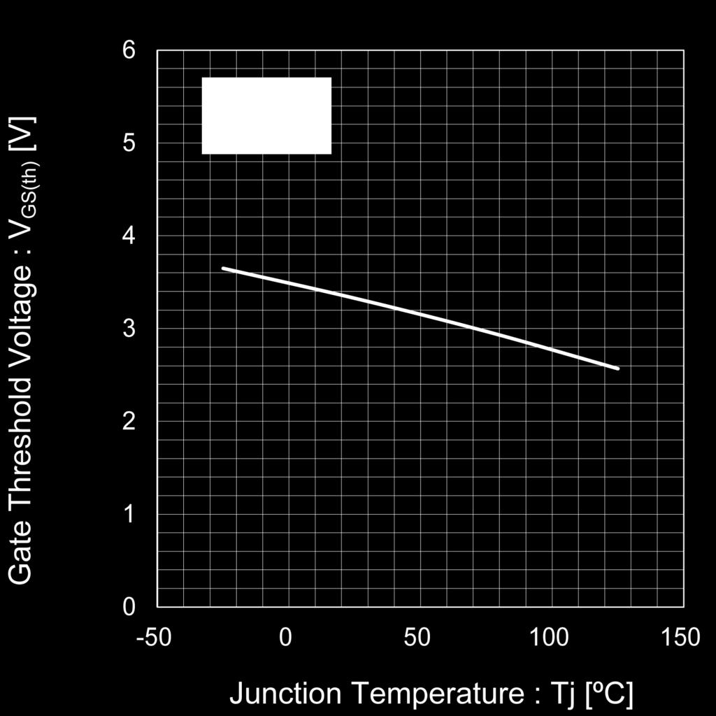 Junction Temperature Fig.