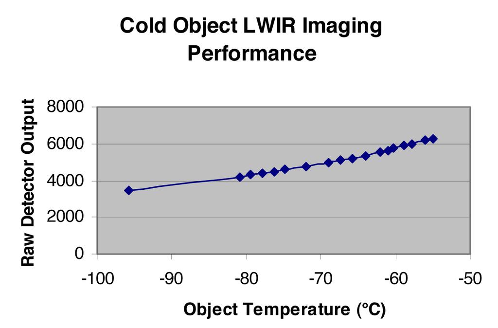 Infrared Imaging White Paper High-performance MCT Sensors for Ironically, the LWIR imaging system is not only suitable for high intra-scene dynamic range applications, but also uniquely suited for