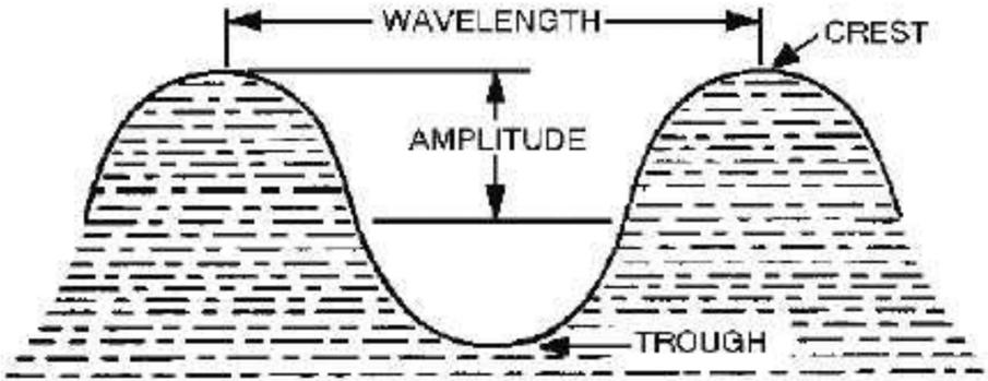 Teaching Point 1 Time: 5 min Describe radio wavelengths, frequencies and bands. Method: Interactive Lecture Distribute the handout located at Attachment A to each cadet.