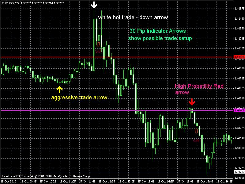 How to get the 30 pip Indicator for your trading account Contact sales@bestmt4brokers.