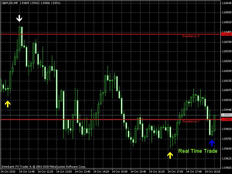 Trade Example 1 : GBPUSD 5 minute Chart There are 4 possible trade opportunities on this chart.