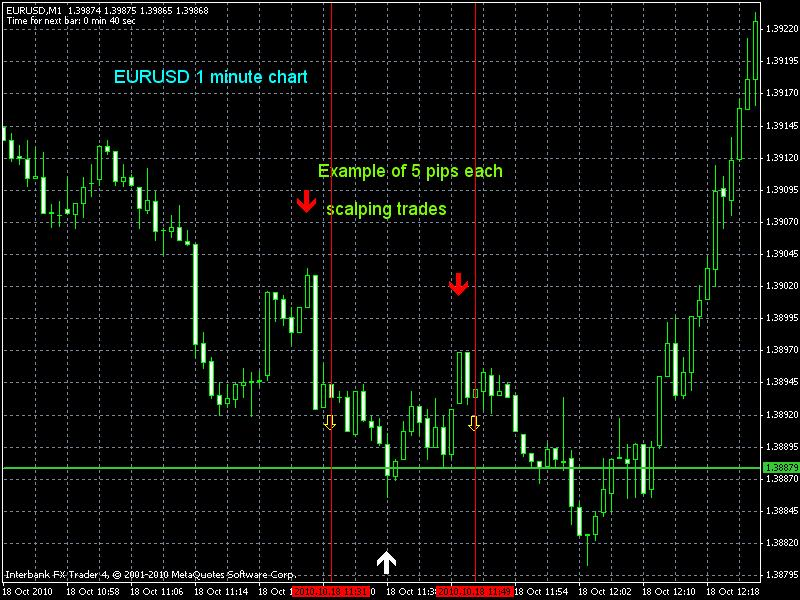 Trade Example : EURUSD 1 minute Chart Here is a great example of 2 short term scalping trades on the EURUSD 1 minute time frame.