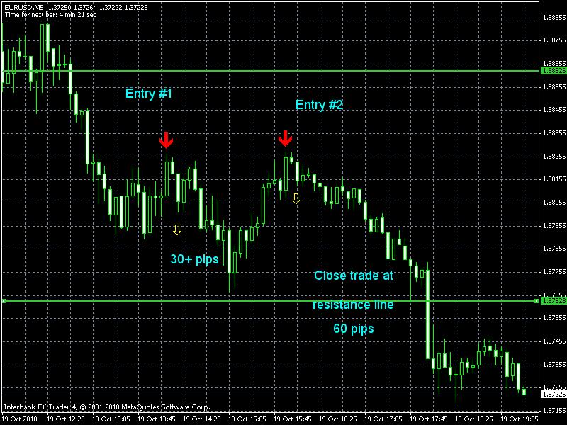 Trade Example : EURUSD 5 minute Chart Perfect Trade Entry and Exit - Entry #1 has the RED down arrow which indicates a SELL trade is approaching.