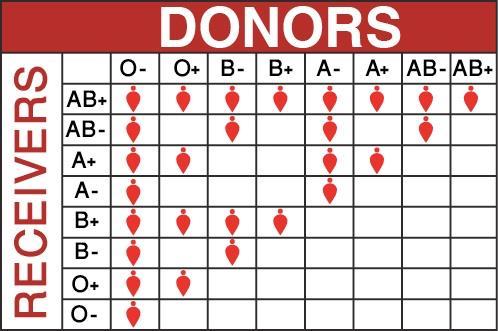 Blood Type Simulation 40% of blood donors have type A blood. What is the probability that it will take at least 4 donors to find one with type A blood?