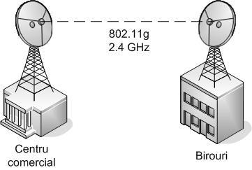 5. Topologii specifice Interconectarea wireless a