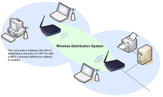 5. Topologii specifice Wireless Distribution