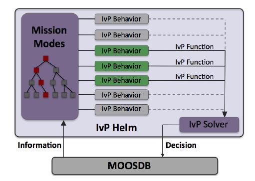MOOS IvP Helm single MOOS app running process phelmivp IvP Interval Programming Behavior based architecture IvP solver multi-objective