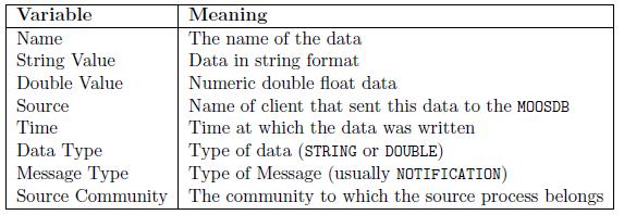 MOOS Message content Data sent in string or doubles Packed in messages