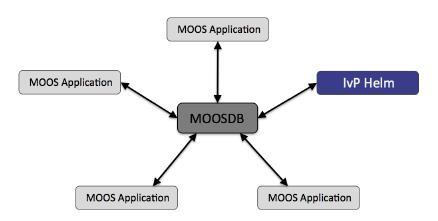 MOOS MOOS community collection of MOOS applications running on a single machine with a separate process ID
