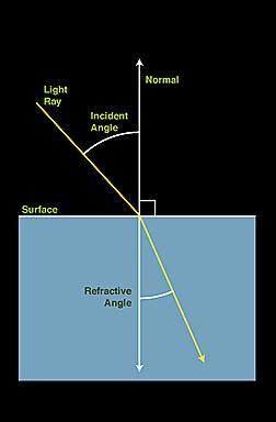 Refraction of light Speed of light changes as it