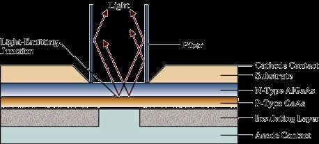 Light-Emitting Diodes An LED is form of junction diode that is operated with forward bias Instead of generating heat