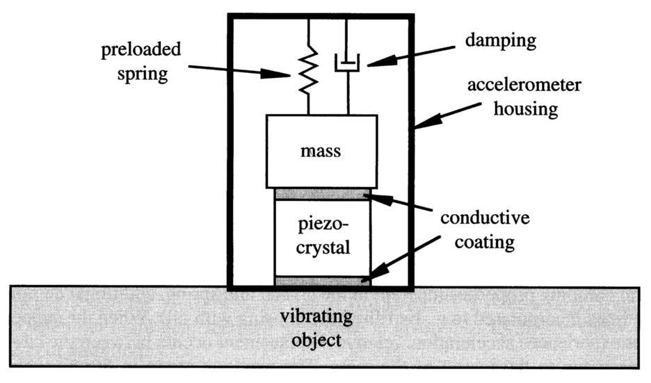Acceleration measurement Piezoelectric accelerometer : In this seismic mass is attached to Piezoelectric crystal, which produces charge when it is loaded.