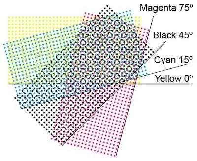 than the portion of cyan. These portions of magenta and yellow mix with the correspondingly equal portion of cyan to form black, thus darkening the remaining portion of cyan.