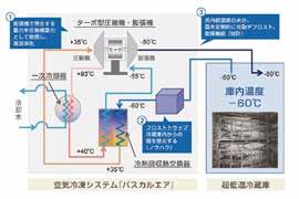 Playback History Strategic Development of Energy Conservation Technology Project Air cycle refrigeration system: using air as the refrigerant for minus 60 C ultralow temperature storage International