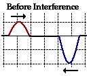 4. Another type of interference occurs when the waves are out of phase i.e. a crest meets a trough. Sketch your prediction below: 5.