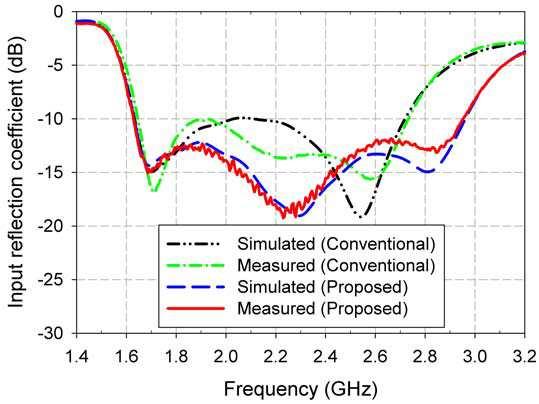10 Yeo, Lee, and Park (a) (b) Figure 5. Comparison of performance of the fabricated antennas: (a) input reflection coefficient and (b) realized gain.