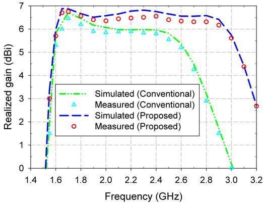 Therefore, the gain variation of the proposed antenna is reduced from 2.2 db to 1.2 db and the averaged peak gain in the band is increased by 0.