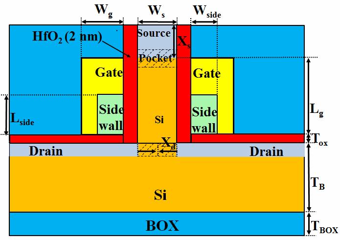 JOURNAL OF SEMICONDUCTOR TECHNOLOGY AND SCIENCE, VOL.17, NO.2, APRIL, 2017 193 Fig. 1. Schematic of double gate TFET with dielectric sidewall and device parameters. Table 1.