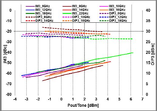 Typical RF Performance: Vds=5V, Ids=130mA, Z0=50 ohm, Ta=25 ºC 20 15 S11, S21, S22 (db) 10 5 0-5 -10-15 DB( S(1,1) ) MEAS_PKG DB( S(2,1) ) MEAS_PKG DB( S(2,2) ) MEAS_PKG -20 2 4 6 8 10 12 14 16 18 20