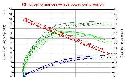 Some GH15 results: 30-GHz LP measurements Performances at 30GHz, 20V: Peak PAE=39%, Pout(5dBc)=3.