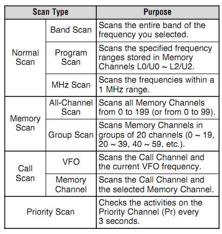 Memory Store Memory to VFO Transfer Memory to Memory Transfer Clear Memory Channel VFO Reset Full Reset MHz Step Selection for Tone and Selective Call Auto Simplex Checker Menu Mode To recover normal