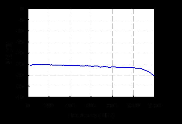 Typical Measured S-Parameters (75