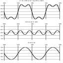 Frequency Domain Frequency Domain: Harmonics " A signal can be viewed as a function of frequency " Any signal is made up of a number of sinusoidal waveforms of different frequencies # All frequency