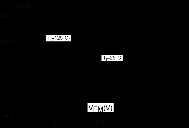 Characteristics Figure 7: Reverse leakage current versus reverse voltage applied (typical values) IR(µA) 5E+3 1E+3 1E+2 Tj=125 C STPS8H100 Figure 8: Junction