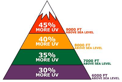Geographic location UV levels are greater in tropical areas near the