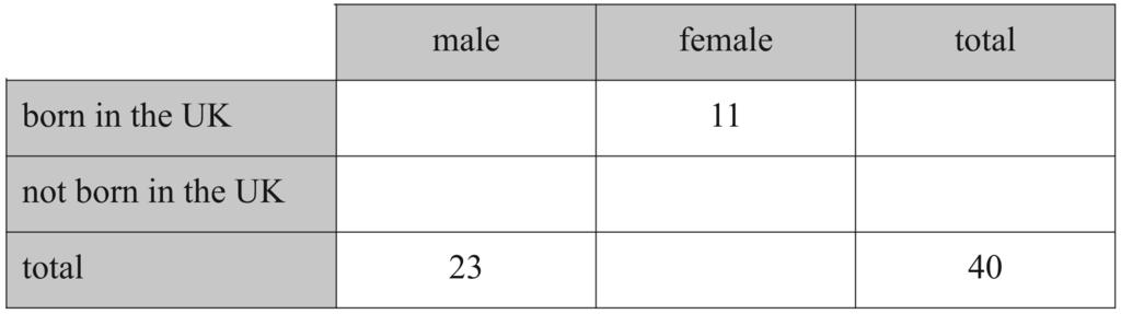 33. In a survey of 40 people, 23 were male. Of the females, 11 were born in the UK. Altogether, 28 people were born in the UK. Some of this information has been put into the table below.