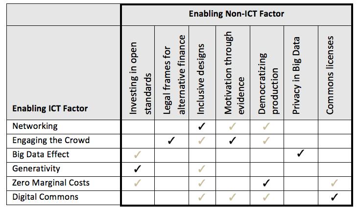Summary: Non-ICT factors Although non-ict en