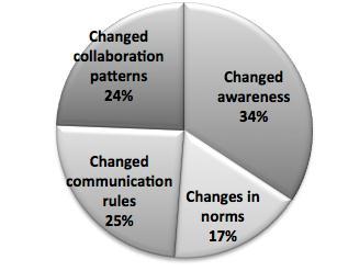 Impact as a function of change: Summary: Impact as norms are collective agreements which over time need to be frequently