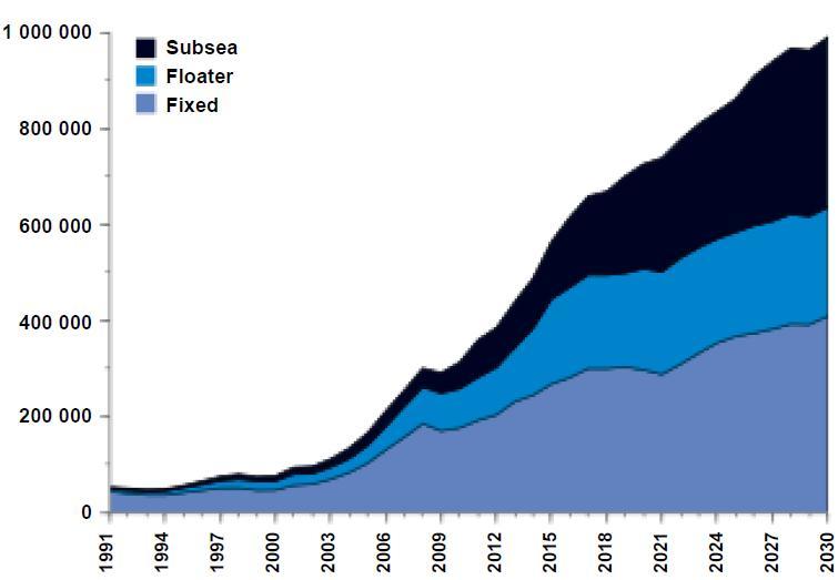 Production (kbbl/d) 24/11/2014 The offshore market is expected to double until 2030 with floaters and subsea to substantially expand its share from 40% to ca.