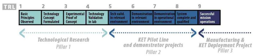 H2020 KETs - Calls Characteristics Use of Technology Readiness Level (TRL) NMP in FP7: TRLS 1-4 (up to 5-6 in 2012-13: pilots and demonstrators) H2020 KETs: TRLs from 3/4 to 7/8