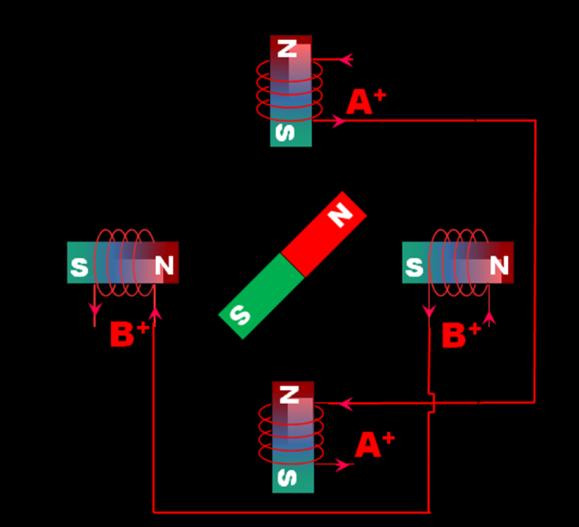 Unipolar stepper motors use one winding per phase with a tap in the middle; hence, half of the winding is used for positive current flow and half for negative current flow (corresponding to two