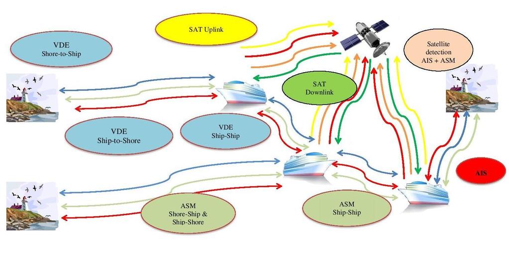 VDES VHF Data exchange system System working on VHF frequencies, comprising of a satellite component and a terrestrial component, which incudes : Automatic Identification system (AIS),