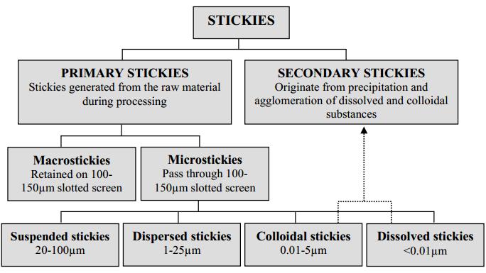 16 Stickies According to the INGEDE Method, the deinkability and potential of stickies formation influences the recyclability of printed products.
