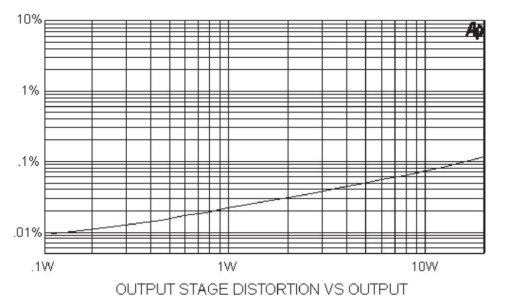 Here is the distortion vs output for this stage at 1 Khz into 8 ohms.