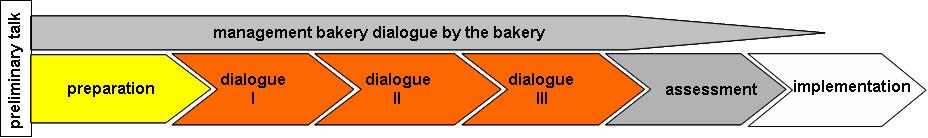 The Innovative Bakery Dialogue 3 practice and focused on the requirements of small enterprises in the food sector bakery, called Innovative Bakery Dialogue, was developed and constantly adapted