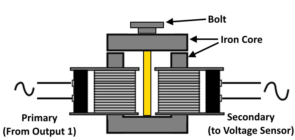 Figure 2. Coils set up as a transformer. The transformer s primary ( in ) is hooked to the Output (Red/Black jacks) of the PASCO Universal Interface, and the secondary ( out ) is hooked to the load.