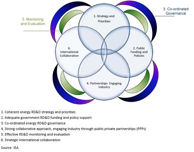 RD&D policy framework
