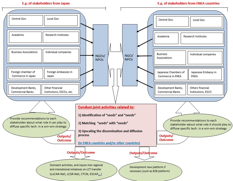 6. Schematic diagram of matchmaking process to promote LTC application in ENEA Civil society, NGOs/NPOs, research