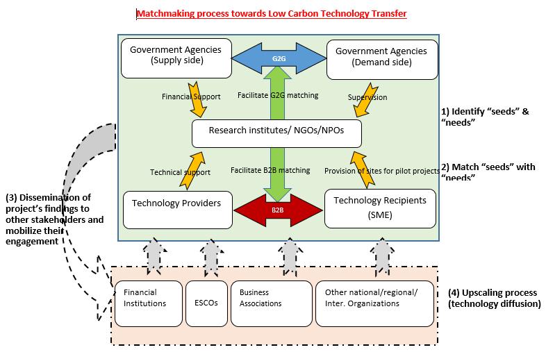 6. Schematic Diagram of matchmaking process to promote LTC application in ENEA Civil society, NGOs/NPOs, research