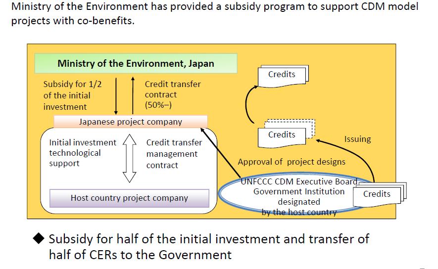2. Japan main initiatives on technology transfer 2.1. Co-benefit CDM Model Project Source: Dr. Ryutaro YATSU (2012).