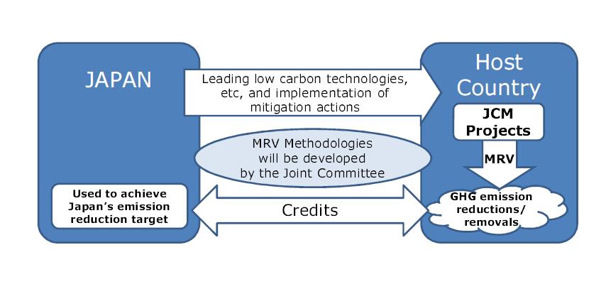 2. Japan main initiatives on technology transfer 2.2. JCM: Model Project Subsidy
