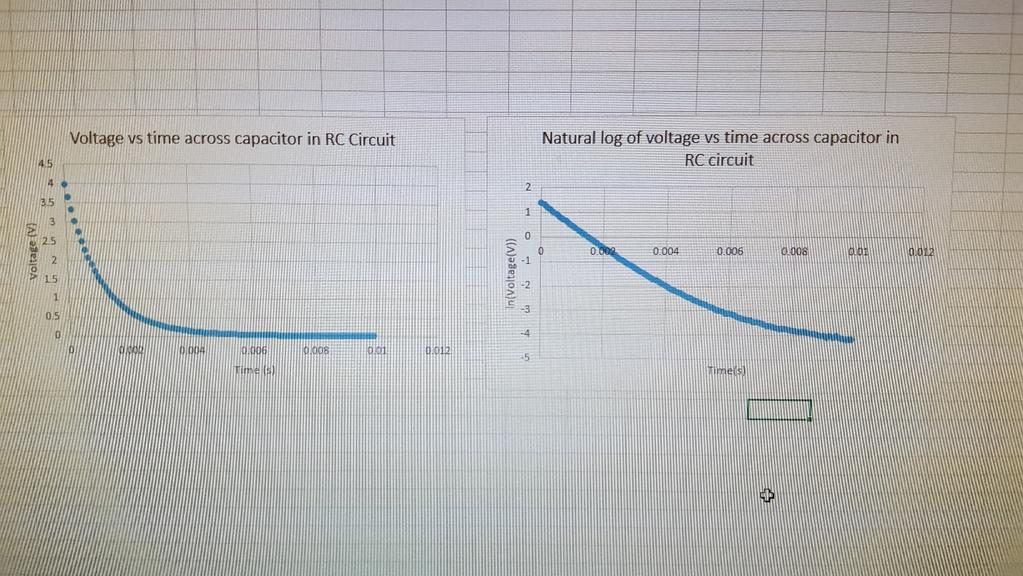 Not so linear anymore Plotted data of voltage vs time and ln(voltage) vs time.
